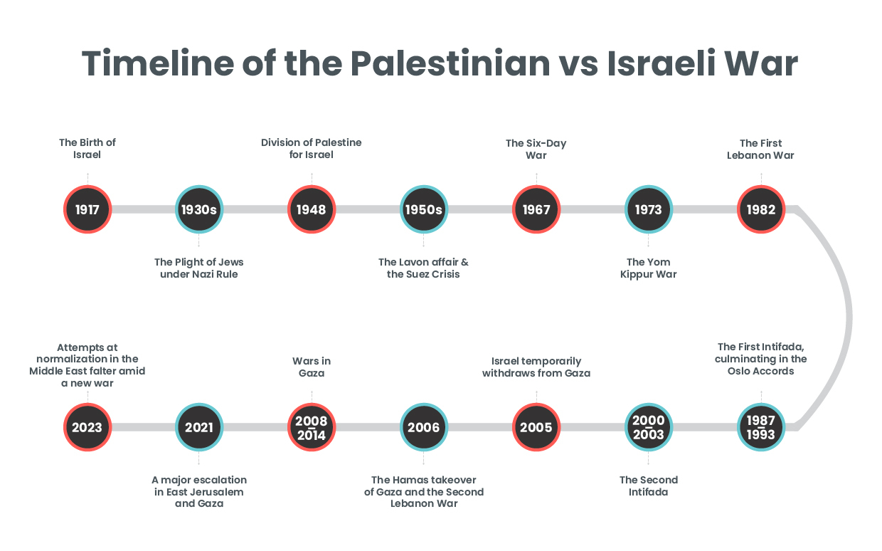 Brief History Of The Israeli Palestinian Conflict And 2023 War Update